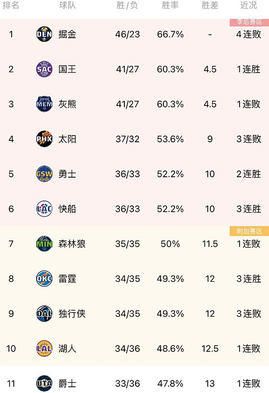 湖人客场取胜爵士，领跑联盟排名的简单介绍