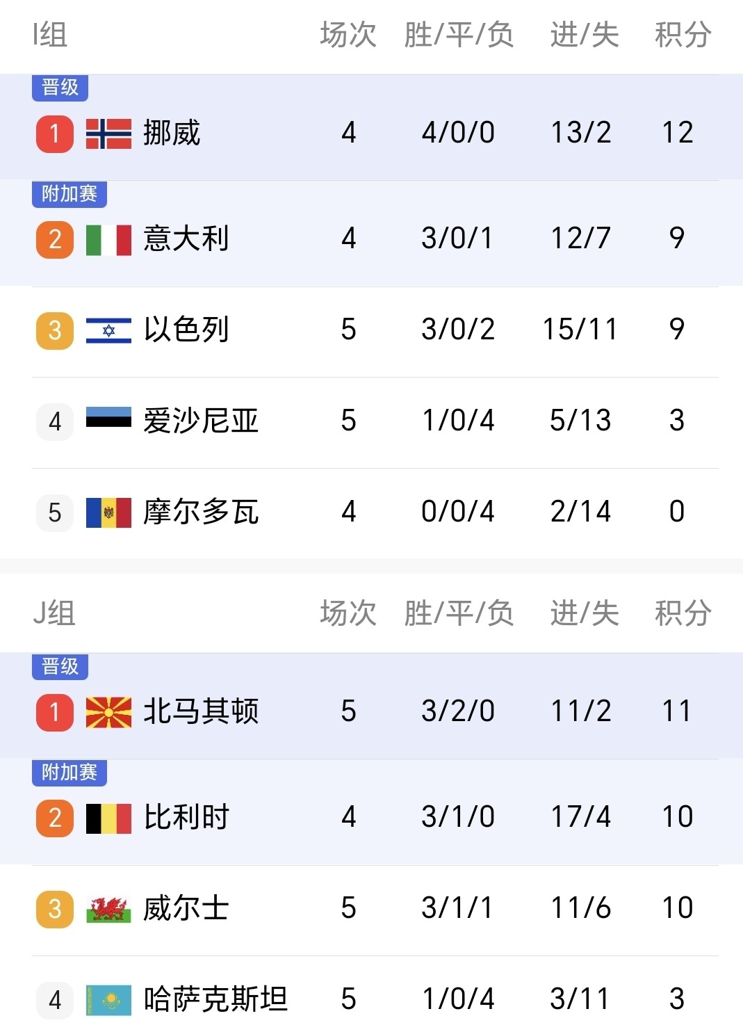 丹麦队在欧预赛上取得胜利,实力渐显 丹麦队在欧预赛上取得胜利,实力渐显