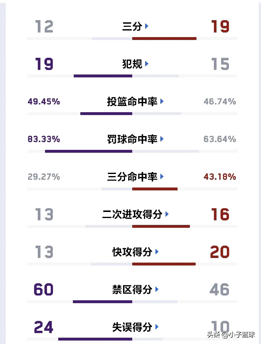三亿体育体育投注-湖人擒公牛，西部积分榜上升