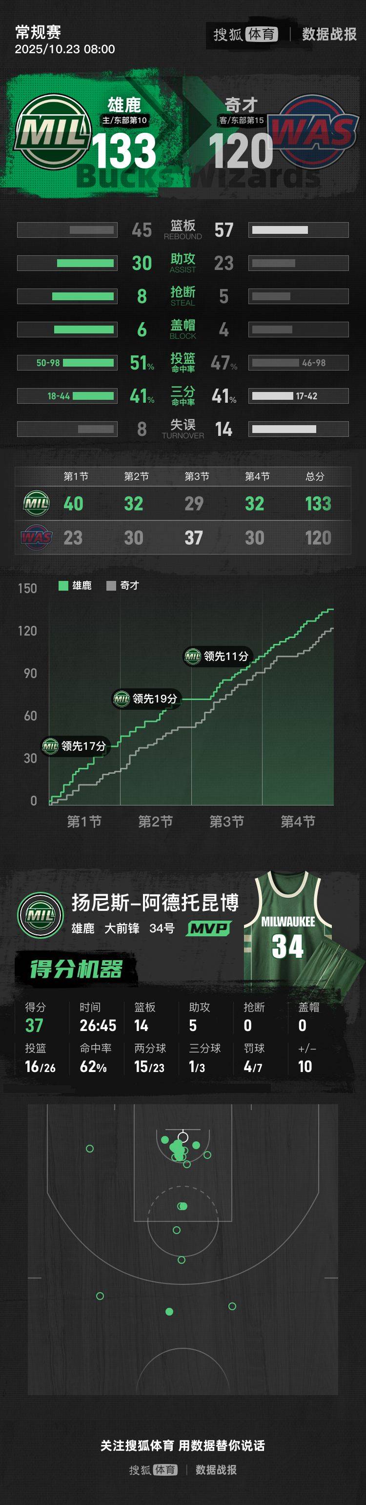 雄鹿内线板凳球员齐上阵,替补得分助力胜局的简单介绍 雄鹿内线板凳球员齐上阵,替补得分助力胜局的简单介绍